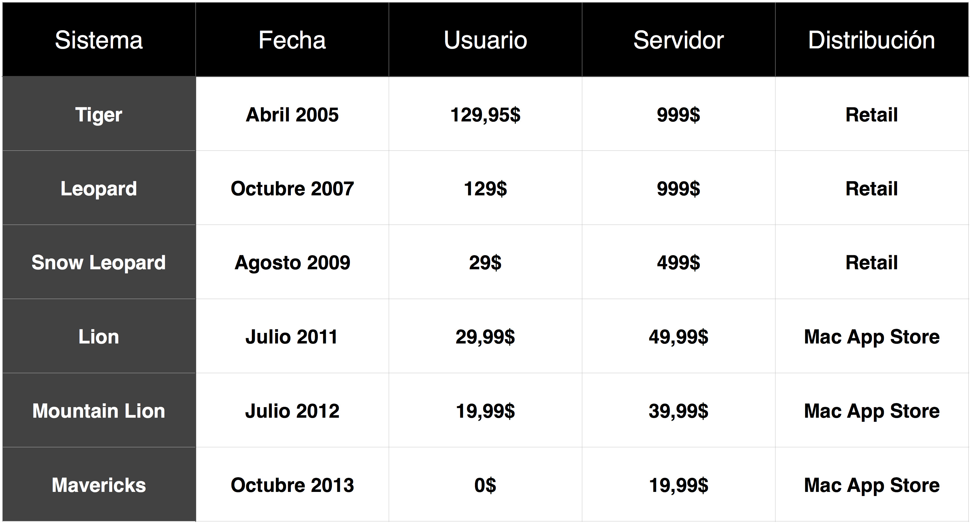 tabla de precios de los diferentes sistemas operativos de escritorio de Apple