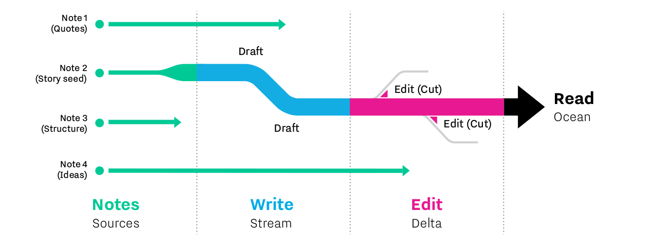 flujo de trabajo de writer pro